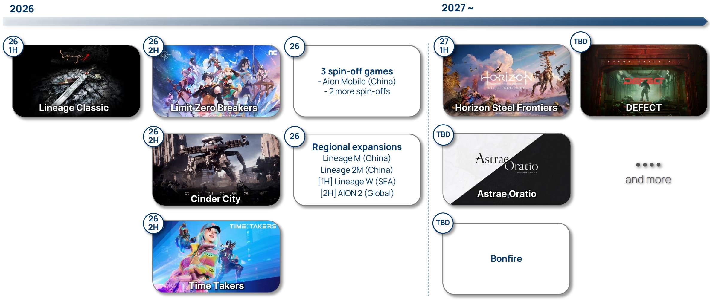 A timeline shows NCSOFT game releases for 2026 and beyond, including 'Lineage Classic,' 'Limit Zero Breakers,' 'Cinder City,' 'Time Takers,' 'Horizon Steel Frontiers,' 'DEFECT,' 'Astrae Oratio,' and 'Bonfire,' along with regional expansions for games like 'Lineage M' and 'AION 2.'
