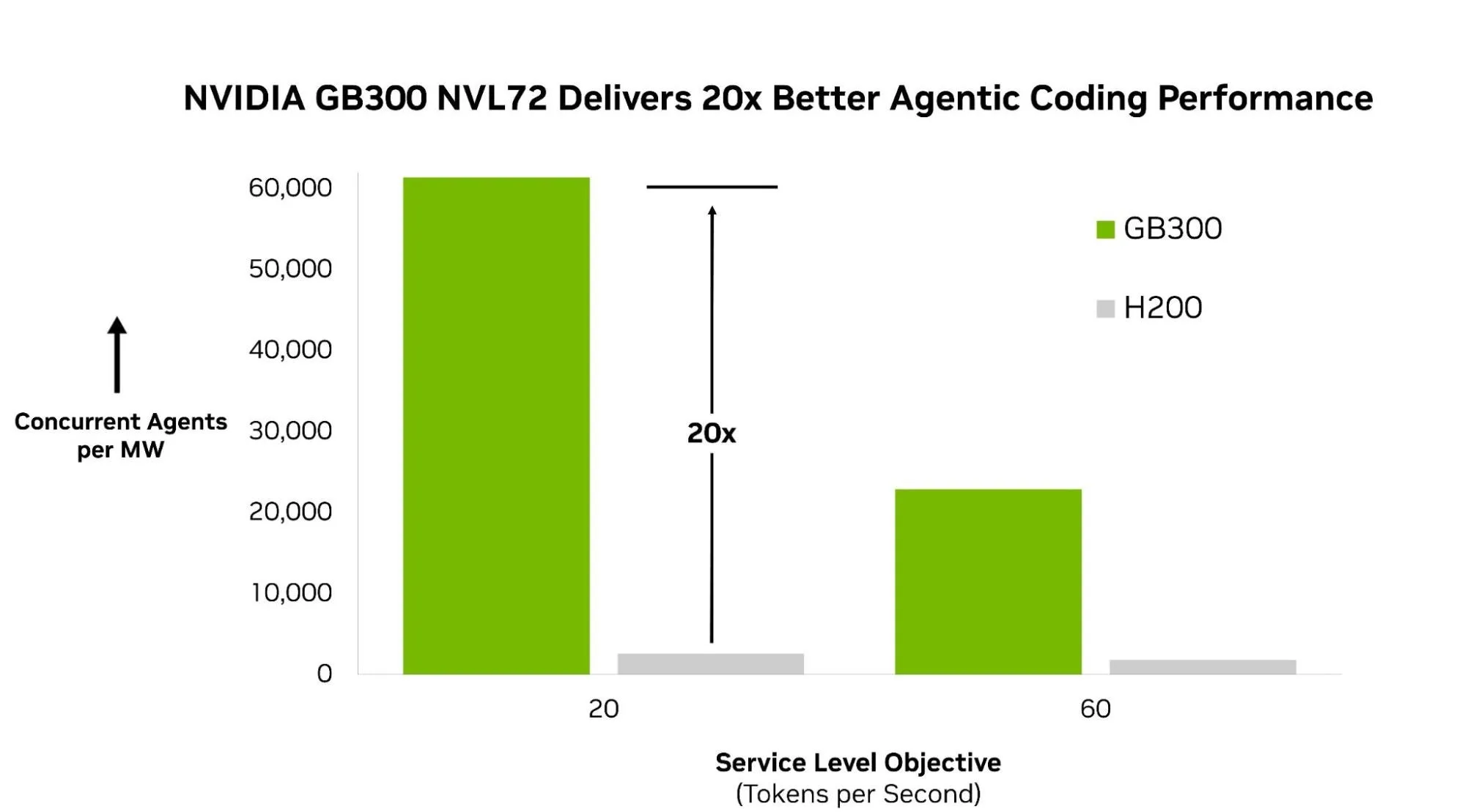 A bar chart titled 'NVIDIA GB300 NVL72 Delivers 20x Better Agentic Coding Performance' shows the GB300 outperforming the H200 in concurrent agents per MW.