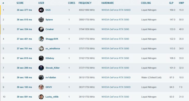 A benchmark leaderboard shows OGS achieving the fastest time of 35.377 seconds using an NVIDIA GeForce RTX 5090D cooled with liquid nitrogen.