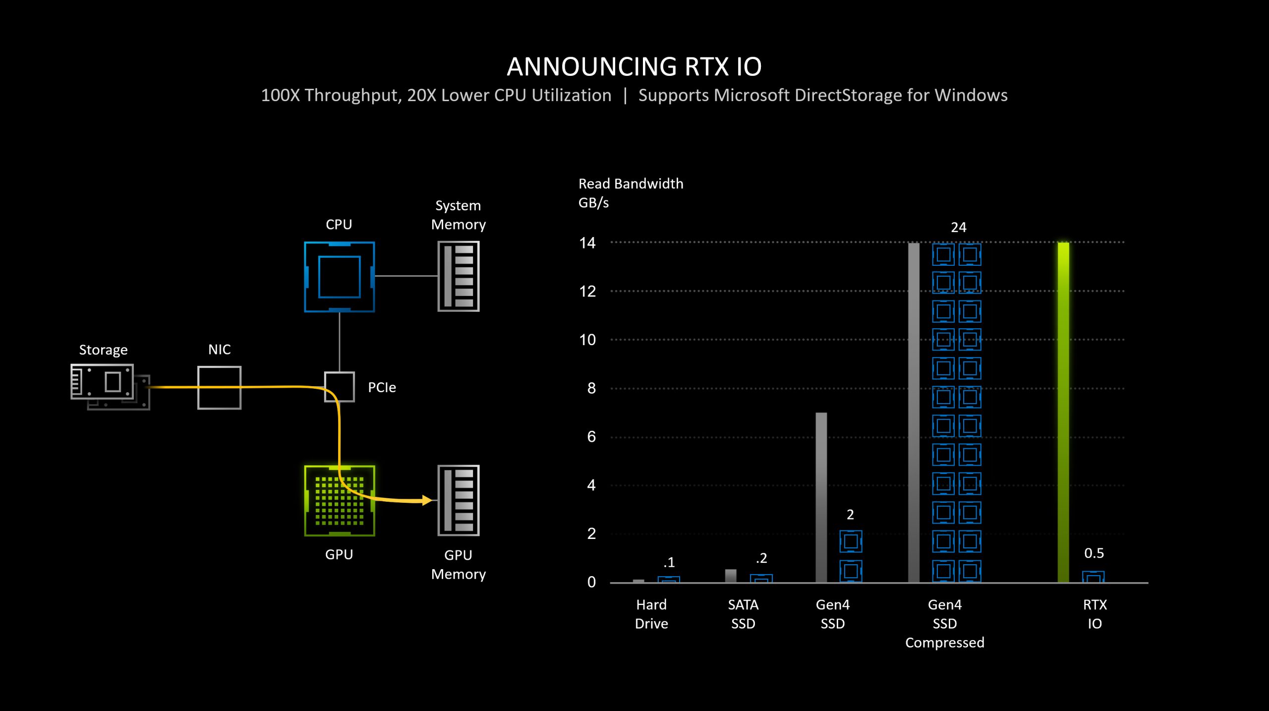 A diagram titled 'Announcing RTX IO' demonstrates data flow from storage to GPU memory, along with a bar chart showing 'Read Bandwidth GB/s' where RTX IO has significantly higher throughput compared to other storage solutions.