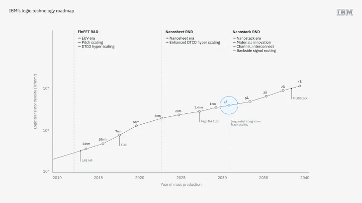 A graph titled 'IBM’s logic technology roadmap' shows advancements in logic transistor density from 2010 to 2040, highlighting milestones like 1nm and 1Å, and phases labeled 'FinFET R&D', 'Nanosheet R&D', and 'Nanostack R&D'.