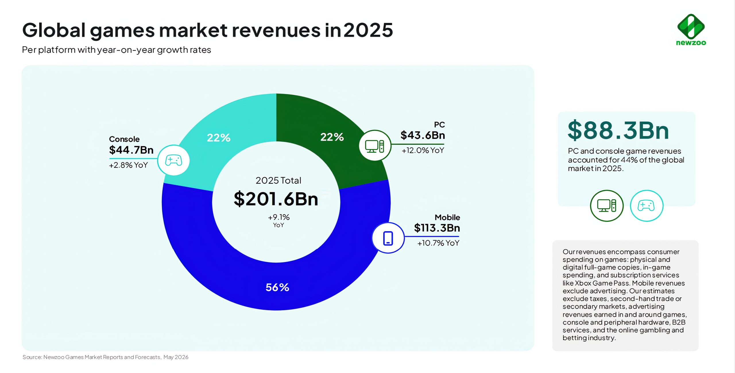 A pie chart titled 'Global games market revenues in 2025' shows total revenues of $201.6B, with mobile contributing $113.3B (56%), console $44.7B (22%), and PC $43.6B (22%).