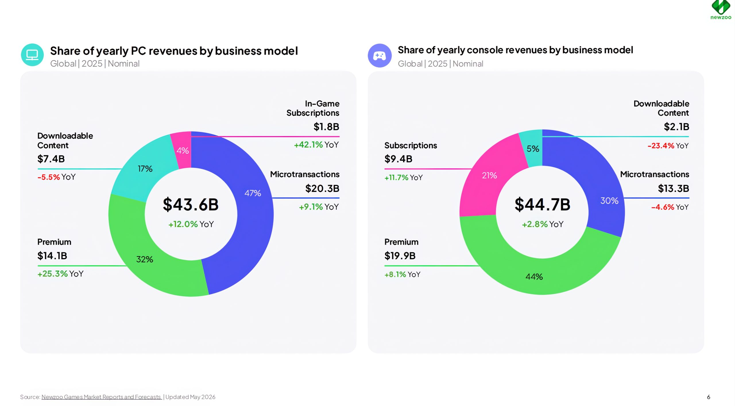 A comparison chart titled 'Share of yearly revenues by business model' shows PC revenues at $43.6B with 47% from microtransactions, while console revenues are at $44.7B with 44% from premiums by 2025.