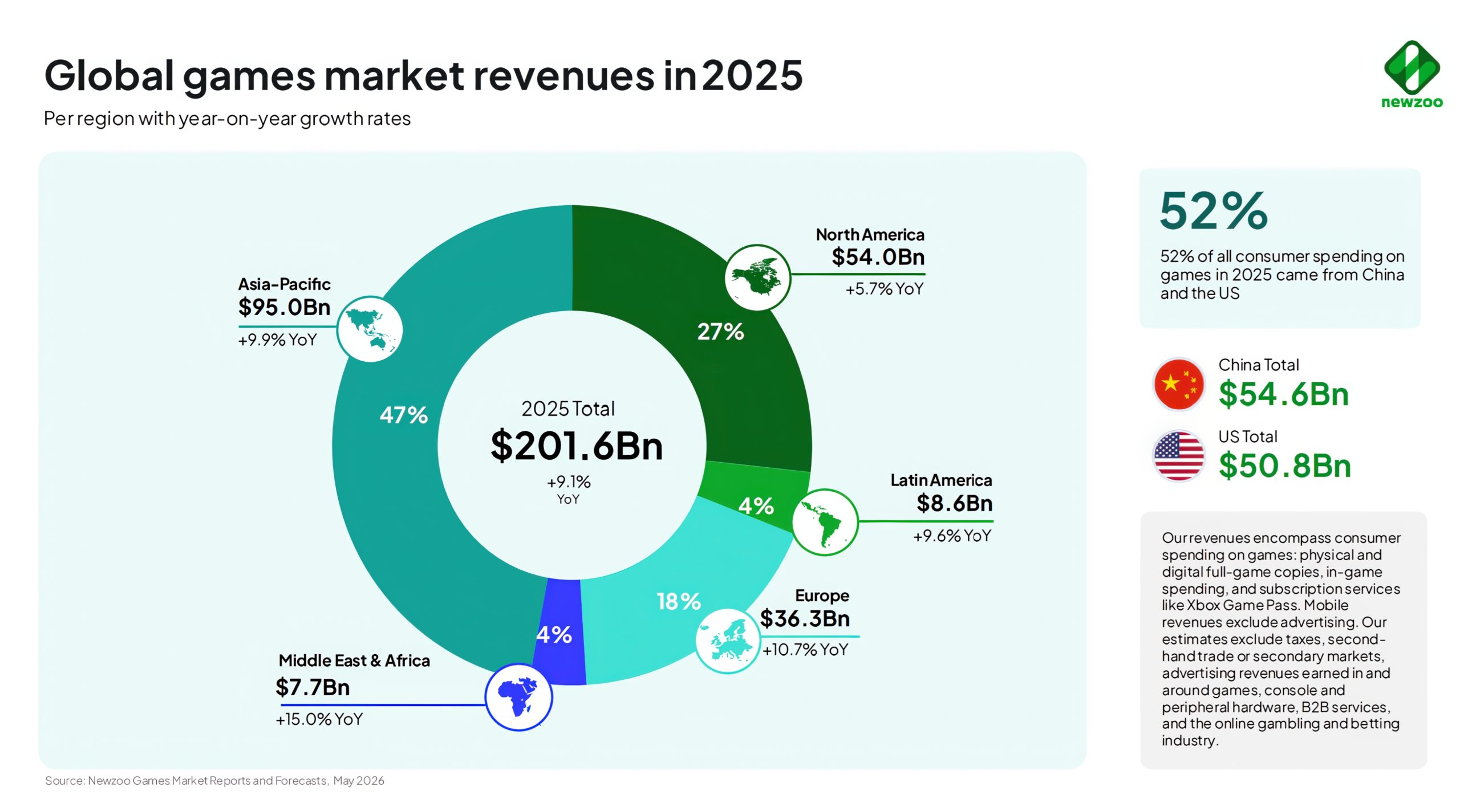 A pie chart titled 'Global games market revenues in 2025' shows Asia-Pacific leading with $95.0Bn at 47%, and total revenue at $201.6Bn.