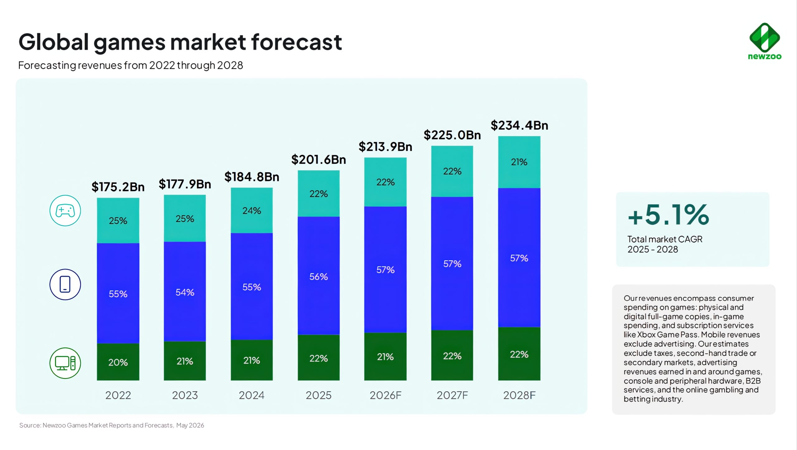 A bar chart titled 'Global games market forecast' shows an increase in revenues from $175.2Bn in 2022 to $234.4Bn in 2028, with a total market CAGR of +5.1% for 2025-2028, according to Newzoo.