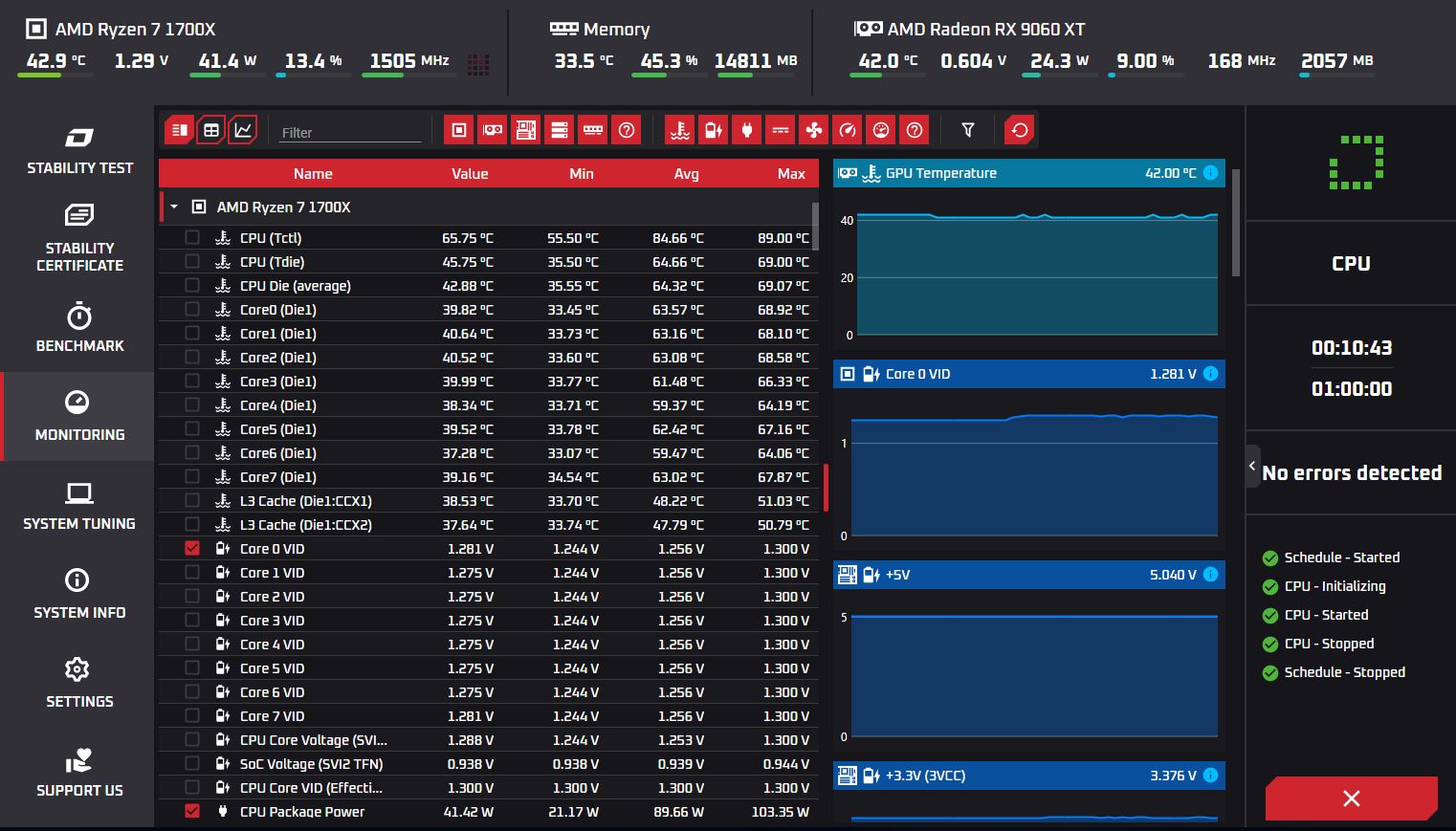 A system monitoring interface displays temperatures, voltages, and clock speeds for an AMD Ryzen 7 1700X CPU and an AMD Radeon RX 9060 XT GPU, with sections showing 'CPU Package Power' and 'GPU Temperature' at 42.0°C, alongside system stability indicators stating 'No errors detected.'