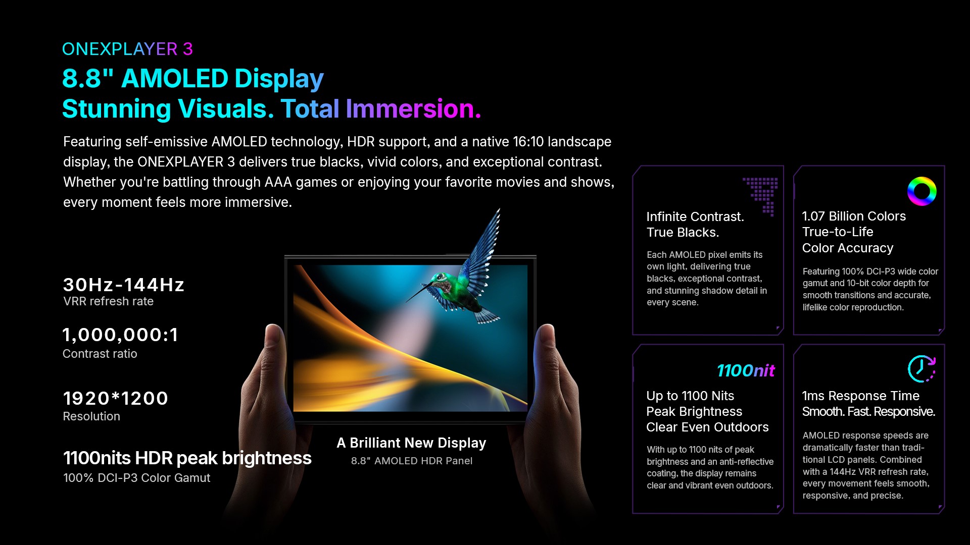 The ONEXPLAYER 3 features an 8.8 AMOLED display with a 30Hz-144Hz VRR refresh rate, 1,000,000:1 contrast ratio, 1920*1200 resolution, and '1100nits HDR peak brightness,' offering vivid colors and exceptional contrast.