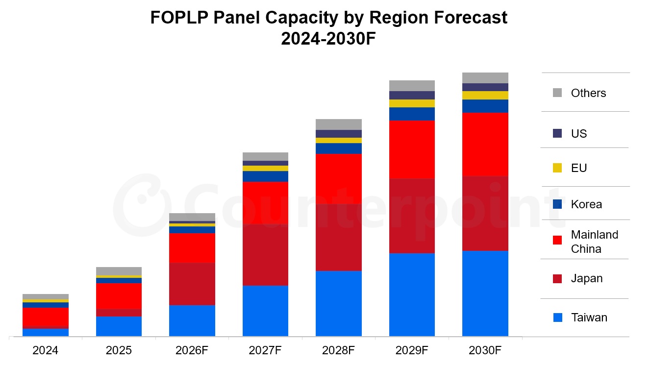 A bar chart titled 'FOPLP Panel Capacity by Region Forecast 2024-2030F' shows an increase in capacity, with Mainland China consistently leading.