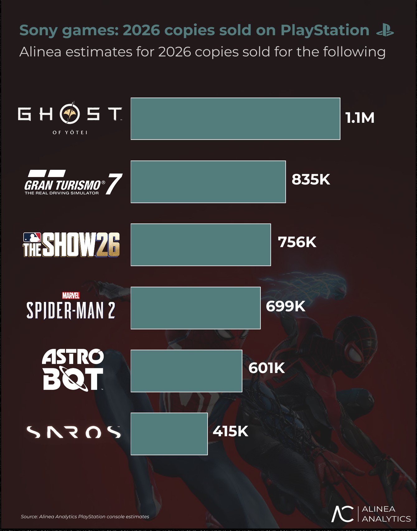 A bar chart titled 'Sony games: 2026 copies sold on PlayStation' shows 'Ghost of Tsushima' with 1.1M copies, 'Gran Turismo 7' with 835K, 'The Show 26' with 756K, 'Spider-Man 2' with 699K, 'Astro Bot' with 601K, and 'Saros' with 415K, based on Alinea Analytics estimates.