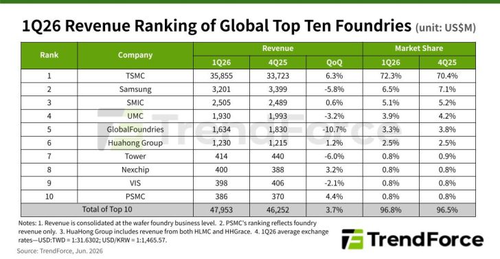 A table titled '1Q26 Revenue Ranking of Global Top Ten Foundries' shows TSMC leading with $35,855 million in revenue and a 72.3% market share.