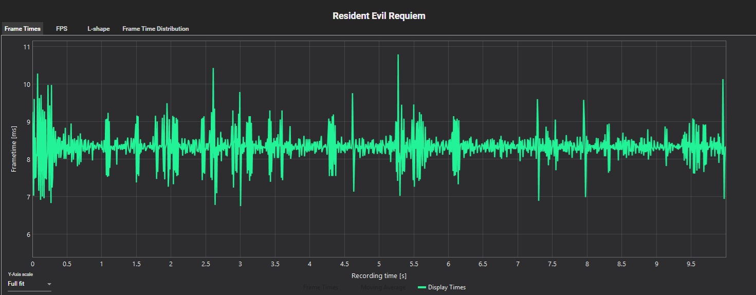 A line graph titled 'Resident Evil Requiem' shows frame time variability between 6 ms and 11 ms over a 10-second recording.