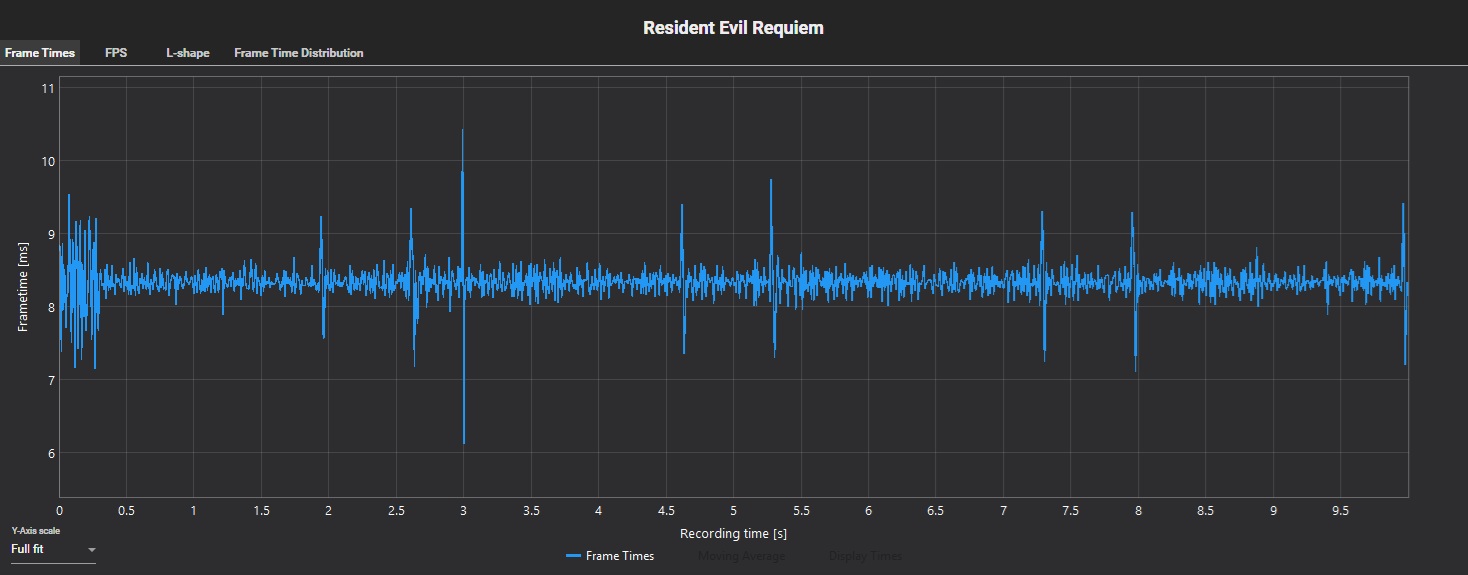 A line graph titled 'Resident Evil Requiem' shows frame times in milliseconds over a 10-second recording with slight variations around 8ms.