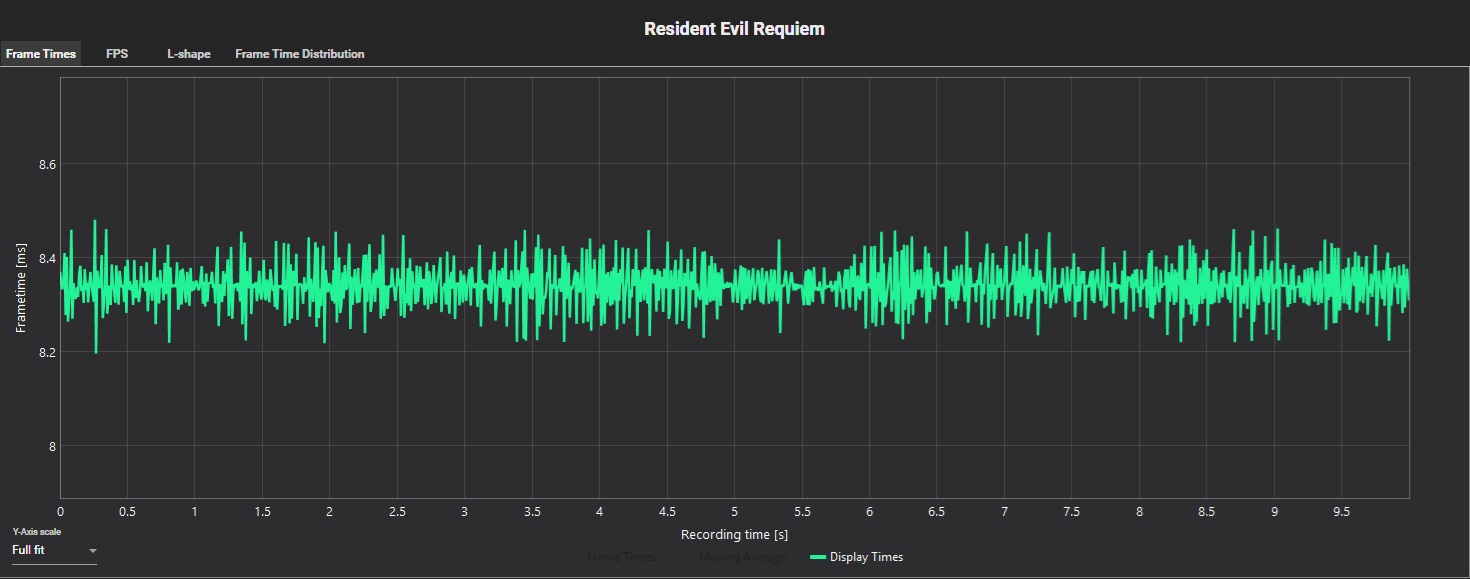 A line graph titled 'Resident Evil Requiem' shows frame time variability with a consistent pattern around 8.4 milliseconds over a 10-second period.