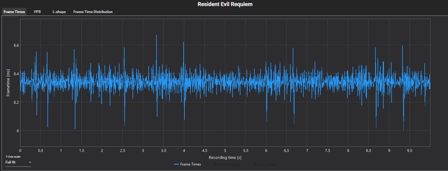 A line graph titled 'Resident Evil Requiem' shows frame times in milliseconds recorded over 10 seconds, with values mostly fluctuating between 8 and 8.6 ms.