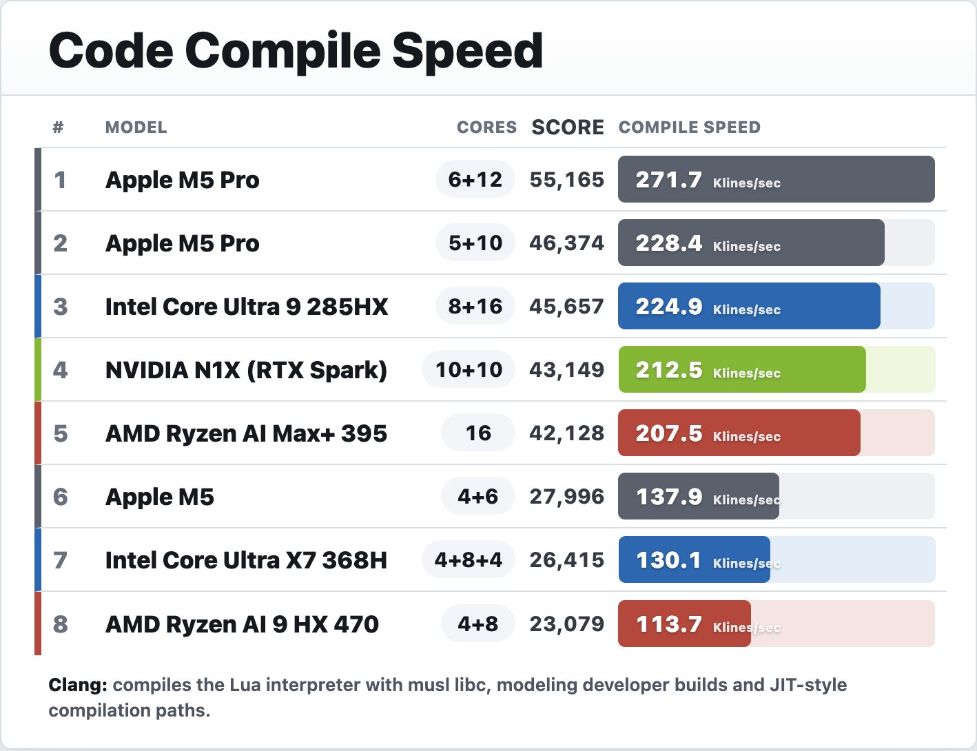 RTX Spark offers decent performance results in Clang, beating the M5 Pro comprehensively