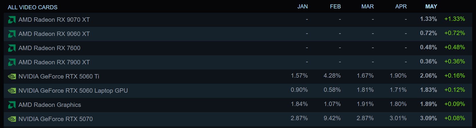 A table titled 'All Video Cards' shows the AMD Radeon RX 9070 XT with a +1.33% change in May, the highest among listed GPUs.