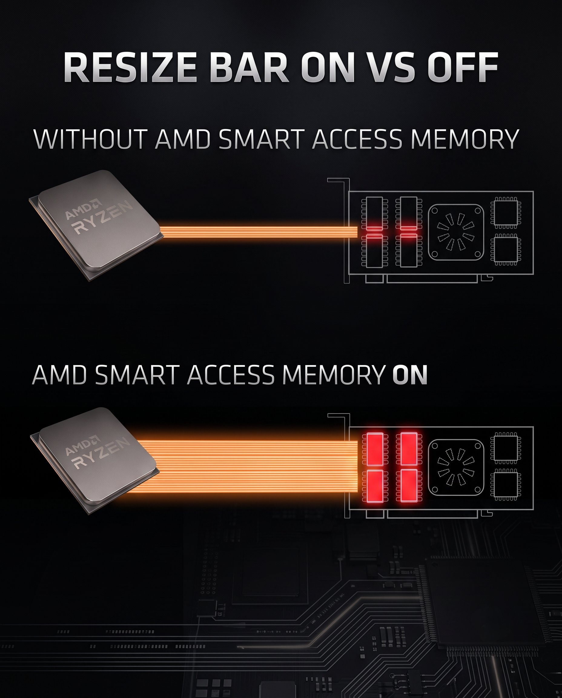 An illustration compares data flow between a CPU and GPU with 'AMD Smart Access Memory' off and on, highlighting improved access with AMD Ryzen processors.