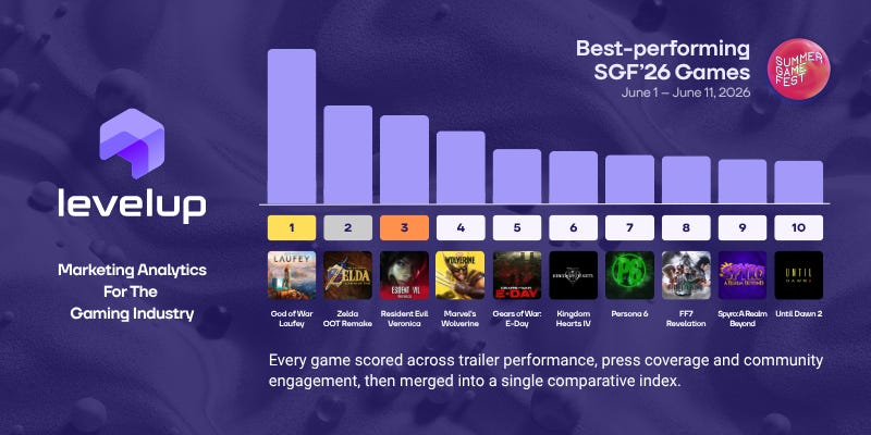 A bar chart titled 'Best-performing SGF'26 Games' shows 'God of War: Laufey' ranked first, followed by 'Zelda DOT Remake' and 'Resident Evil: Veronica' in top three positions.