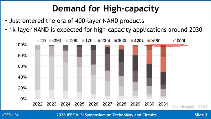 A stacked bar chart titled 'Demand for High-capacity' illustrates the growth projection of NAND layers from 2022 to 2031, highlighting '420L' and '>1000L' expected around 2030, from the 2026 IEEE VLSI Symposium on Technology and Circuits.