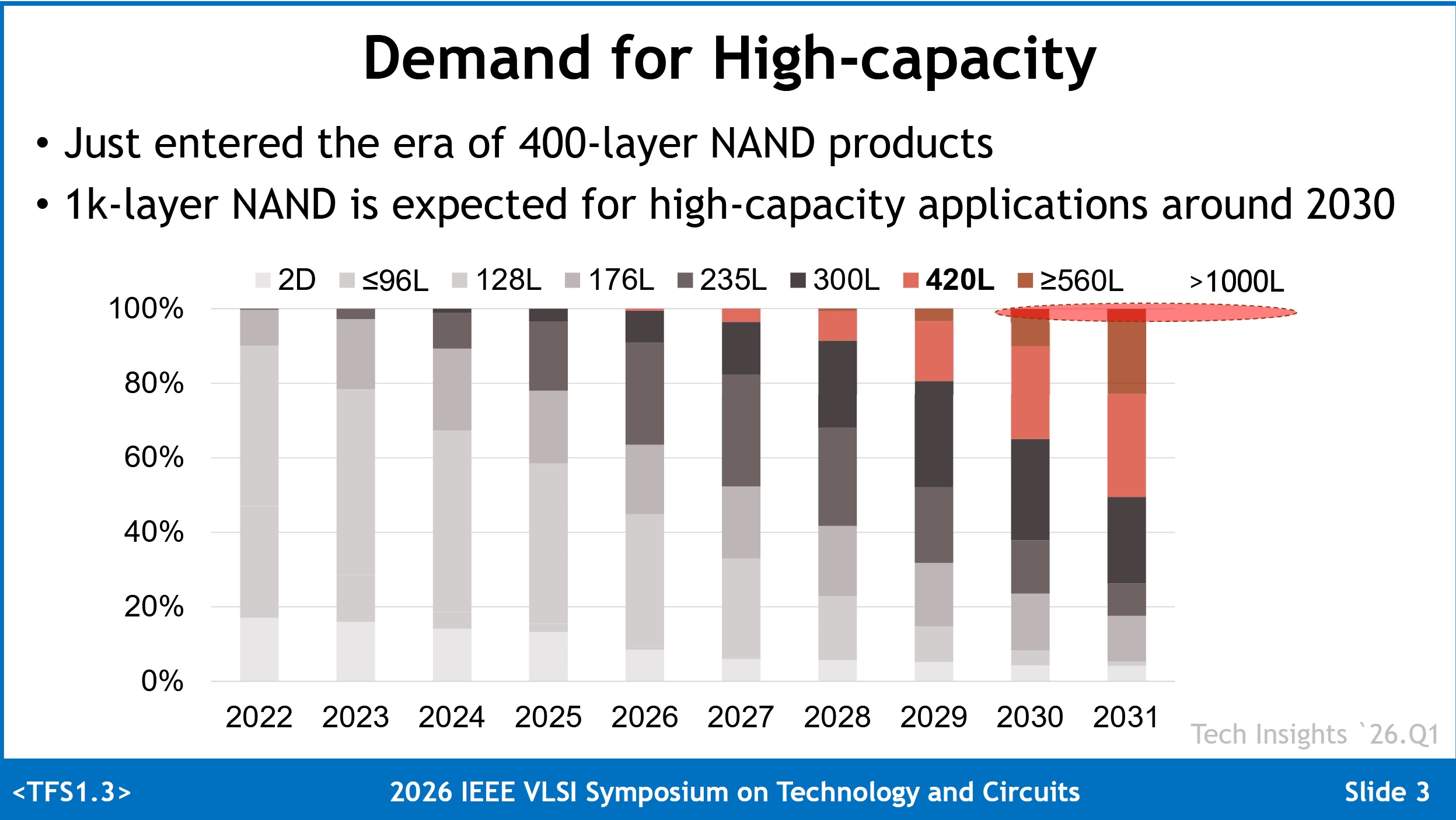 A stacked bar chart titled 'Demand for High-capacity' illustrates the growth projection of NAND layers from 2022 to 2031, highlighting '420L' and '>1000L' expected around 2030, from the 2026 IEEE VLSI Symposium on Technology and Circuits.