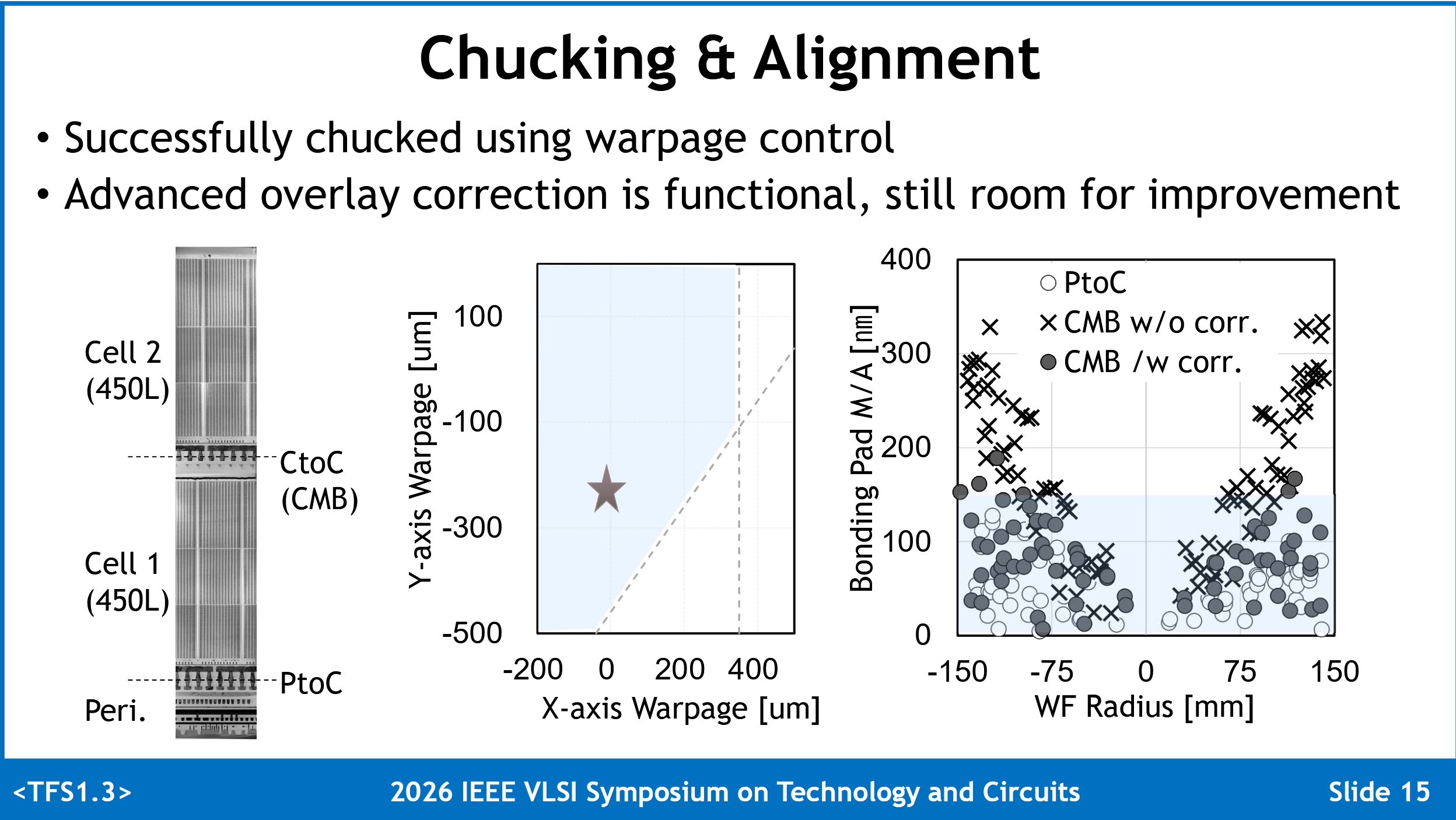 A slide titled 'Chucking & Alignment' from the 2026 IEEE VLSI Symposium on Technology and Circuits shows a diagram of cell warpage and a scatter plot comparing 'PtoC,' 'CMB w/o corr.,' and 'CMB /w corr.' against the 'WF Radius [mm],' highlighting advanced overlay correction functionality.