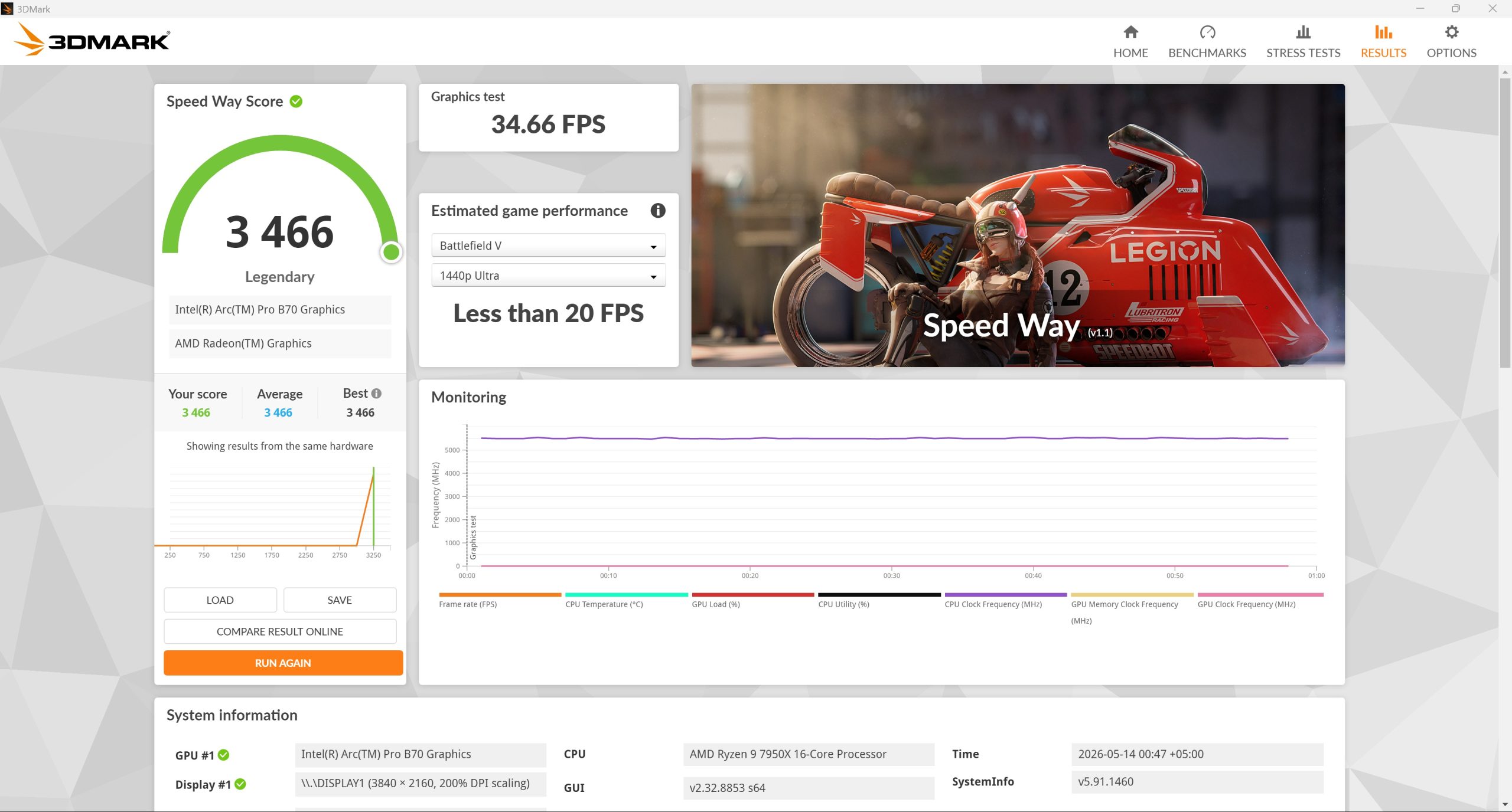 A 3DMark result screen shows a 'Speed Way Score' of 3466 for Intel Arc Pro B70 Graphics, with a graphics test achieving 34.66 FPS and estimated game performance for 'Battlefield V' at 1440p Ultra stating 'Less than 20 FPS'.