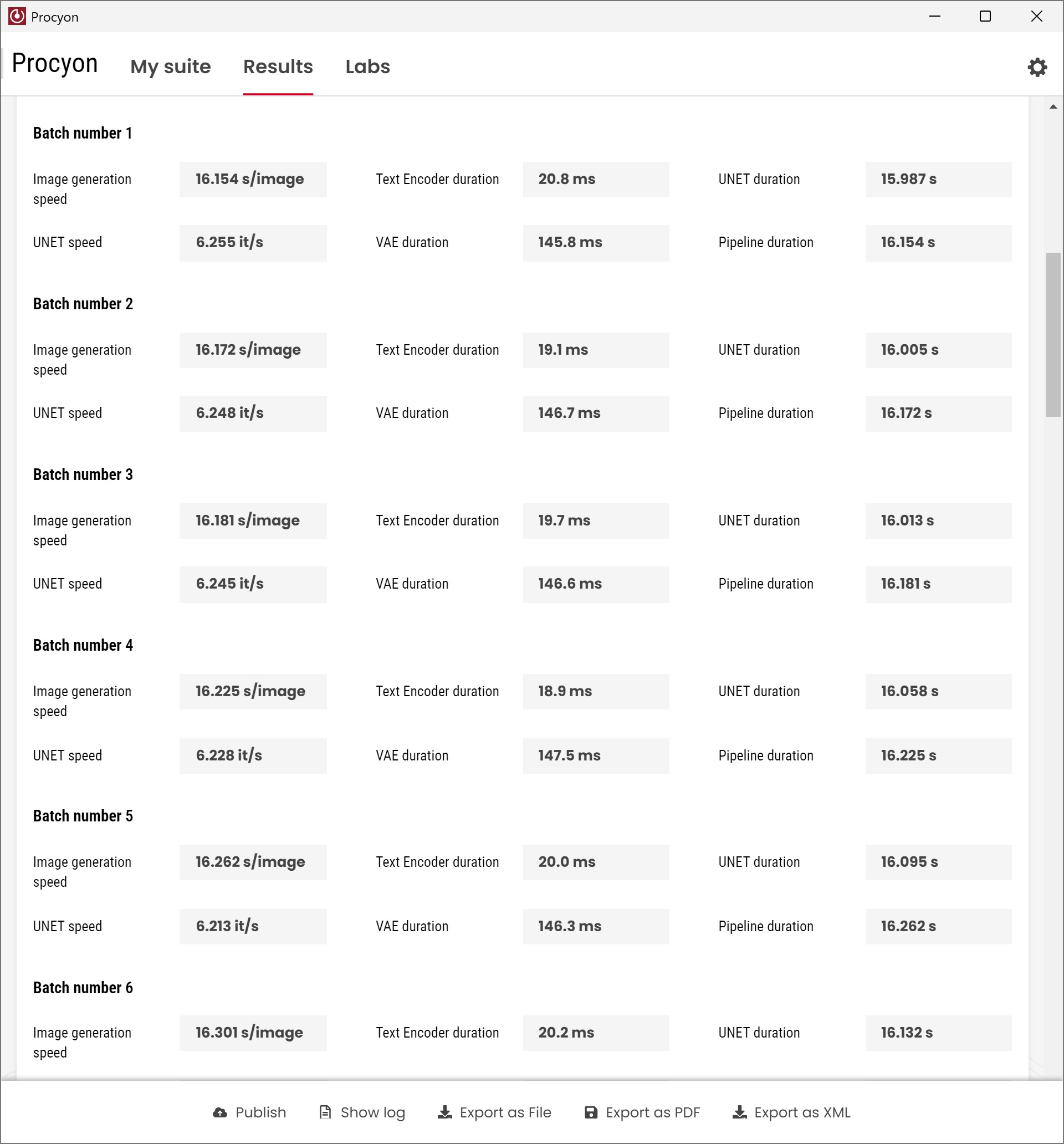 A screenshot of the Procyon application displaying 'Results' for six batches with metrics like image generation speed, UNET speed, and text encoder duration, showing consistent performance across batches.