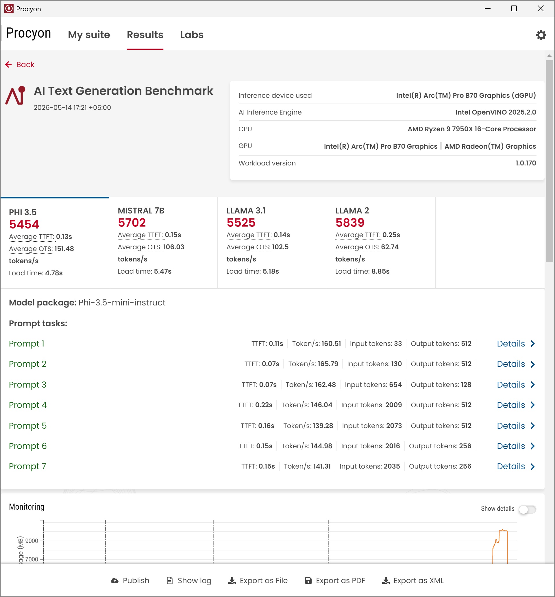 A benchmarking interface from Procyon displays 'AI Text Generation Benchmark' results using an Intel Arc Pro B70 Graphics GPU and an AMD Ryzen 9 7950X CPU, showing scores for different models like Phi 3.5 with 5454 and Mistral 7B with 5702.