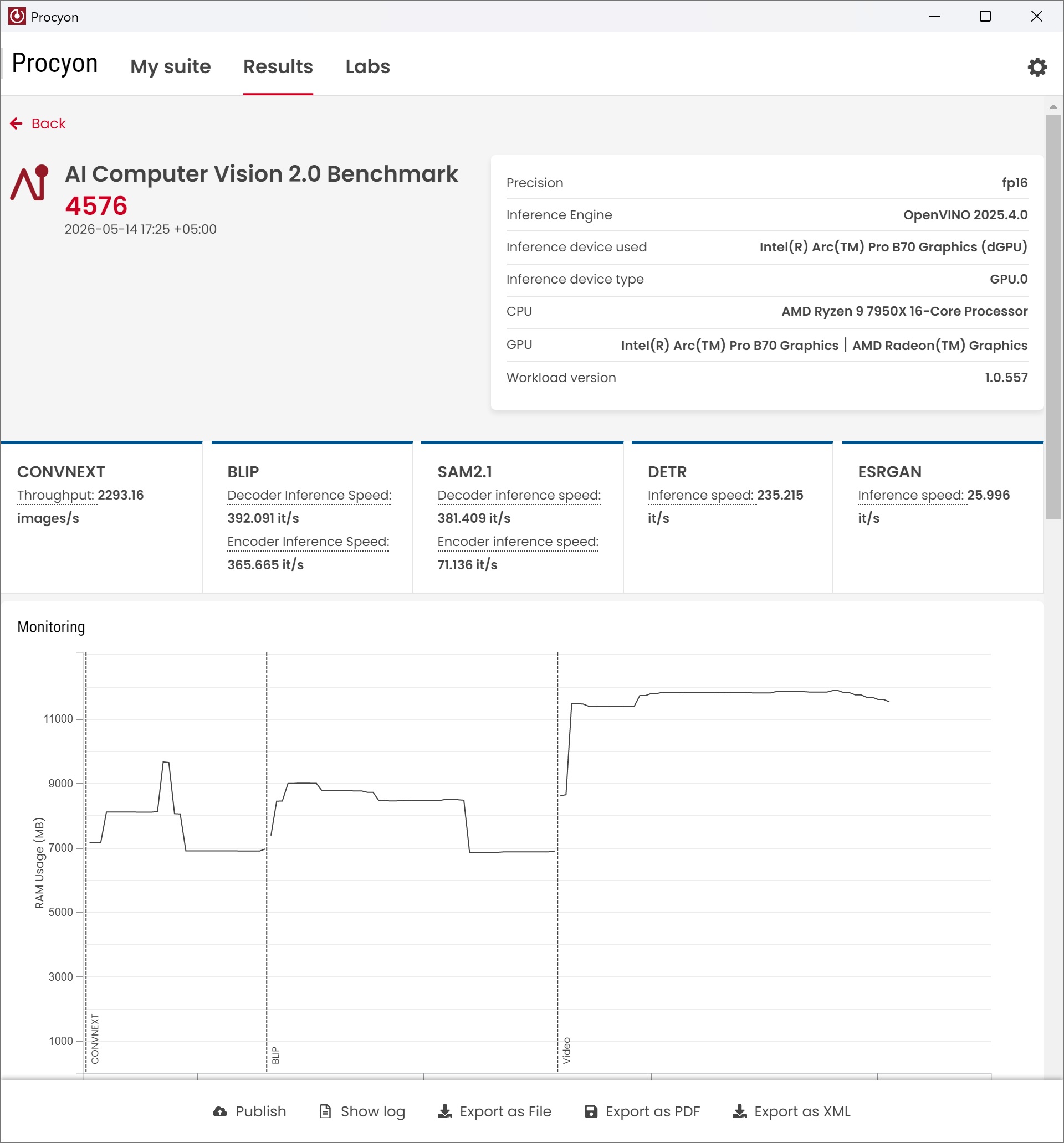 The Procyon AI Computer Vision 2.0 Benchmark displays a score of '4576' using an Intel Arc Pro B70 dGPU and AMD Ryzen 9 7950X processor, running OpenVINO 2025.4.0.
