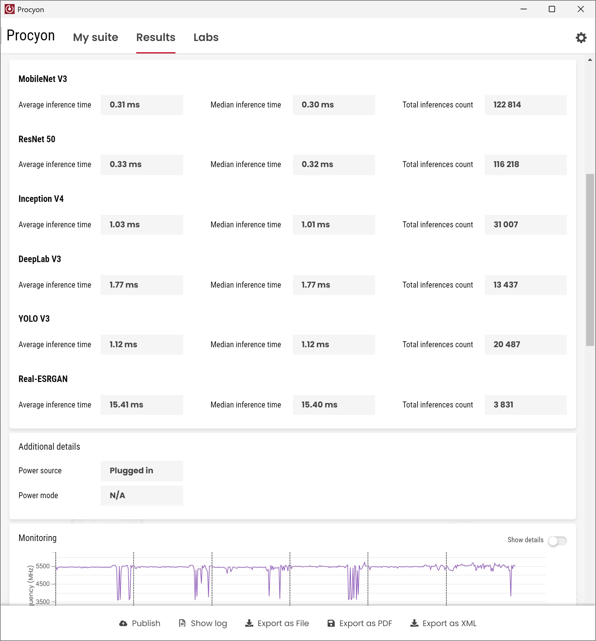 A screenshot from the Procyon application showing inference times for various models like 'MobileNet V3' with an average of '0.31 ms' and 'ResNet 50' with an average of '0.33 ms', alongside a monitoring graph and power details marked 'Plugged in'.