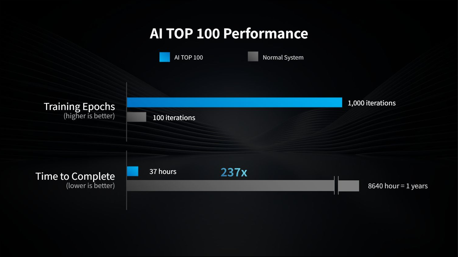 A bar chart titled 'AI TOP 100 Performance' shows the AI TOP 100 system achieving 1,000 iterations in training epochs compared to a normal system's 100 iterations, and completing tasks 237 times faster in 37 hours versus 8,640 hours.