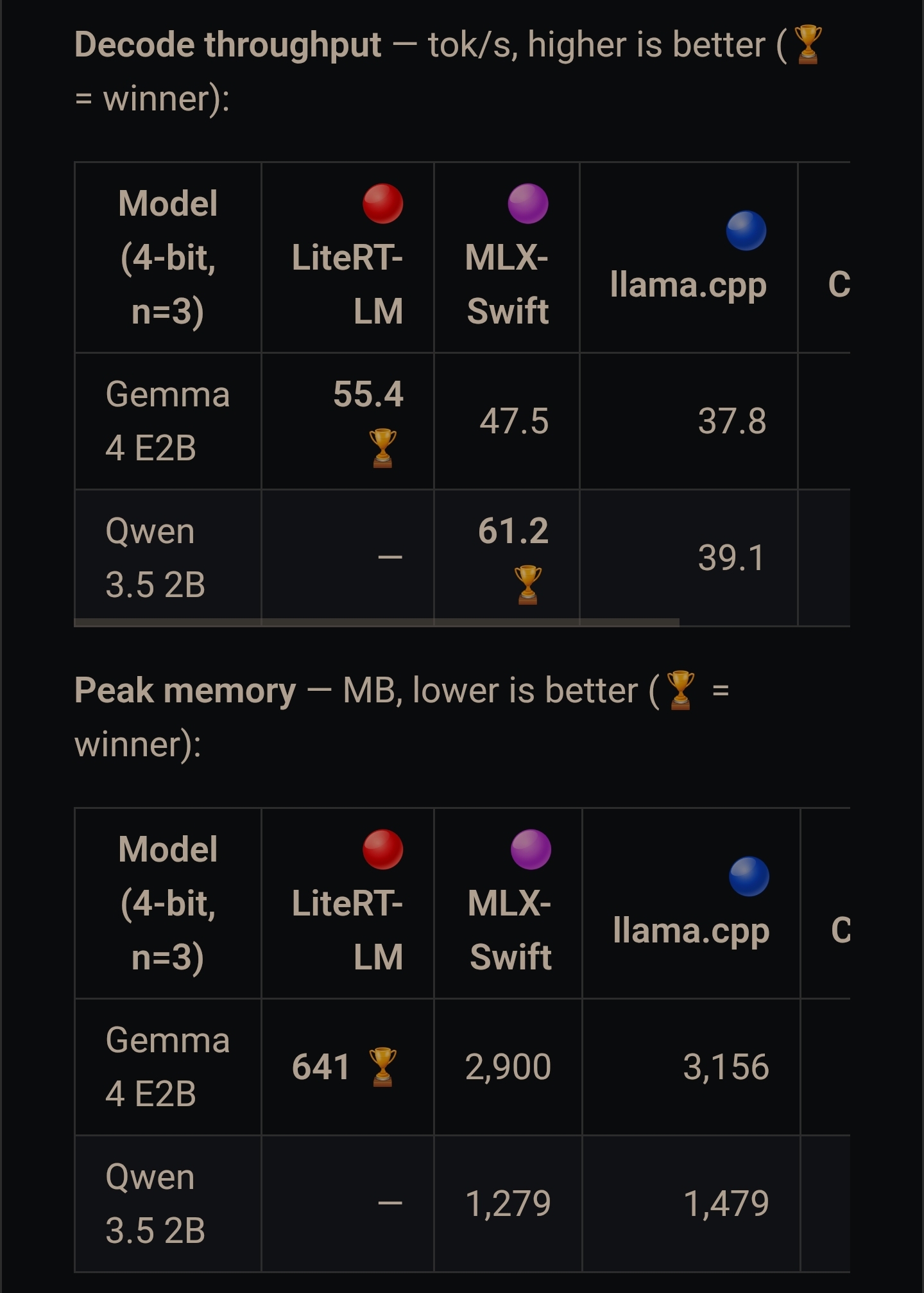 A table compares decode throughput and peak memory for '4-bit, n=3' models showing 'LiteRT-LM' leading in both categories with 55.4 tok/s and 641 MB.