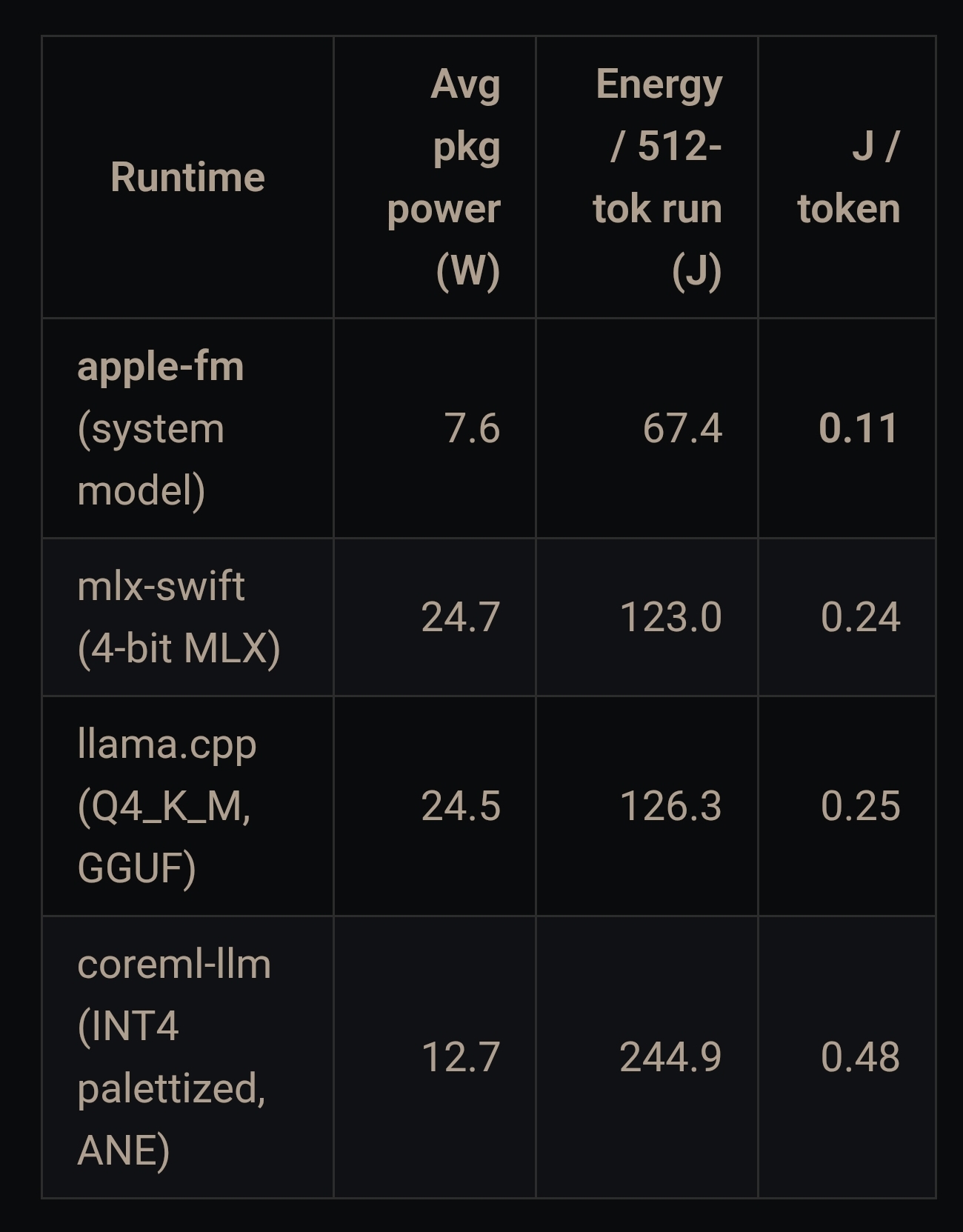 A table compares the average package power, energy per 512-token run, and joules per token for different runtimes, showing 'apple-fm' with the lowest energy per token at 0.11 J/token.