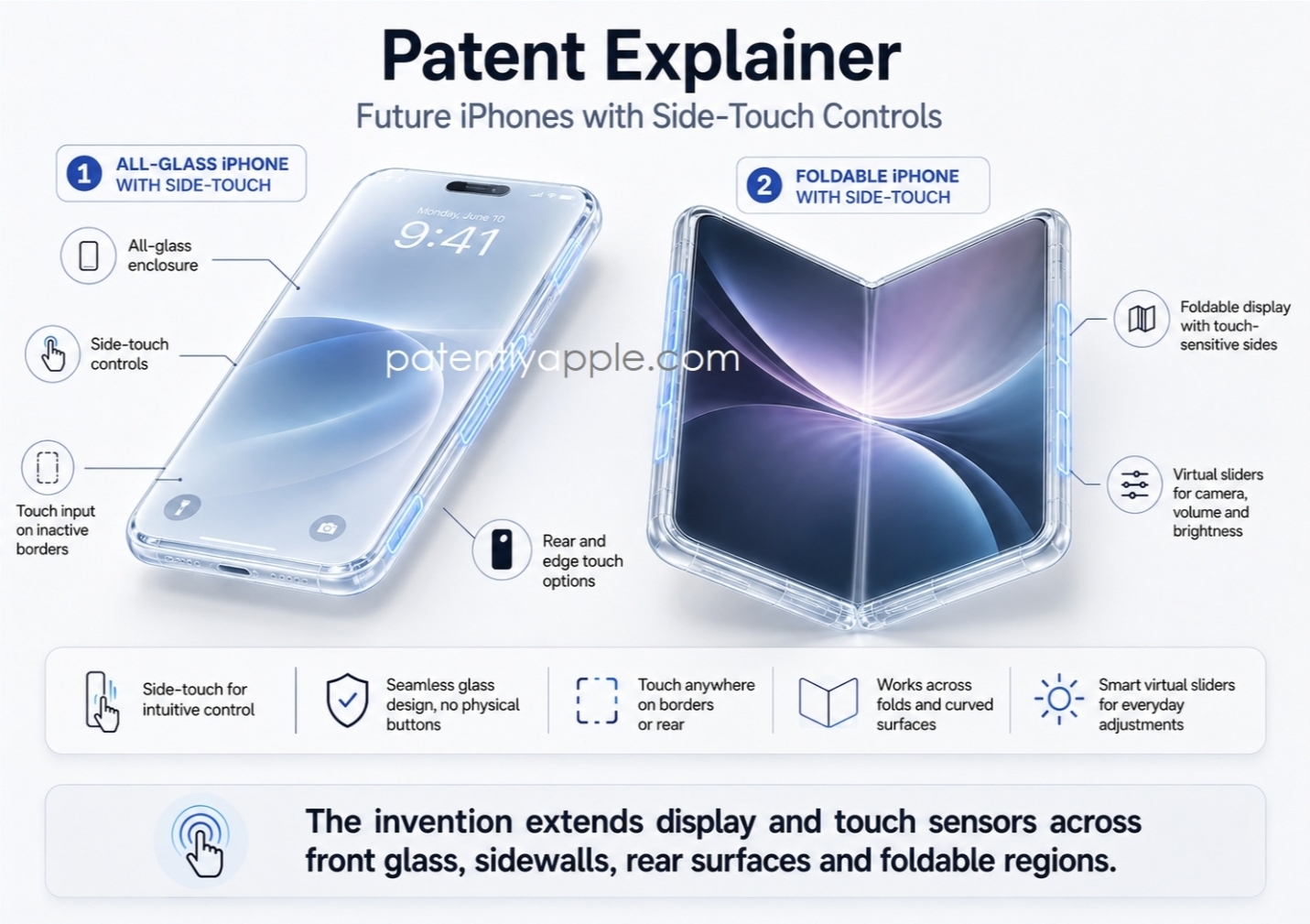 A patent explainer image shows future iPhones with side-touch controls, featuring an all-glass iPhone and a foldable iPhone, highlighting side-touch controls, touch input on inactive borders, and virtual sliders for camera, volume, and brightness.