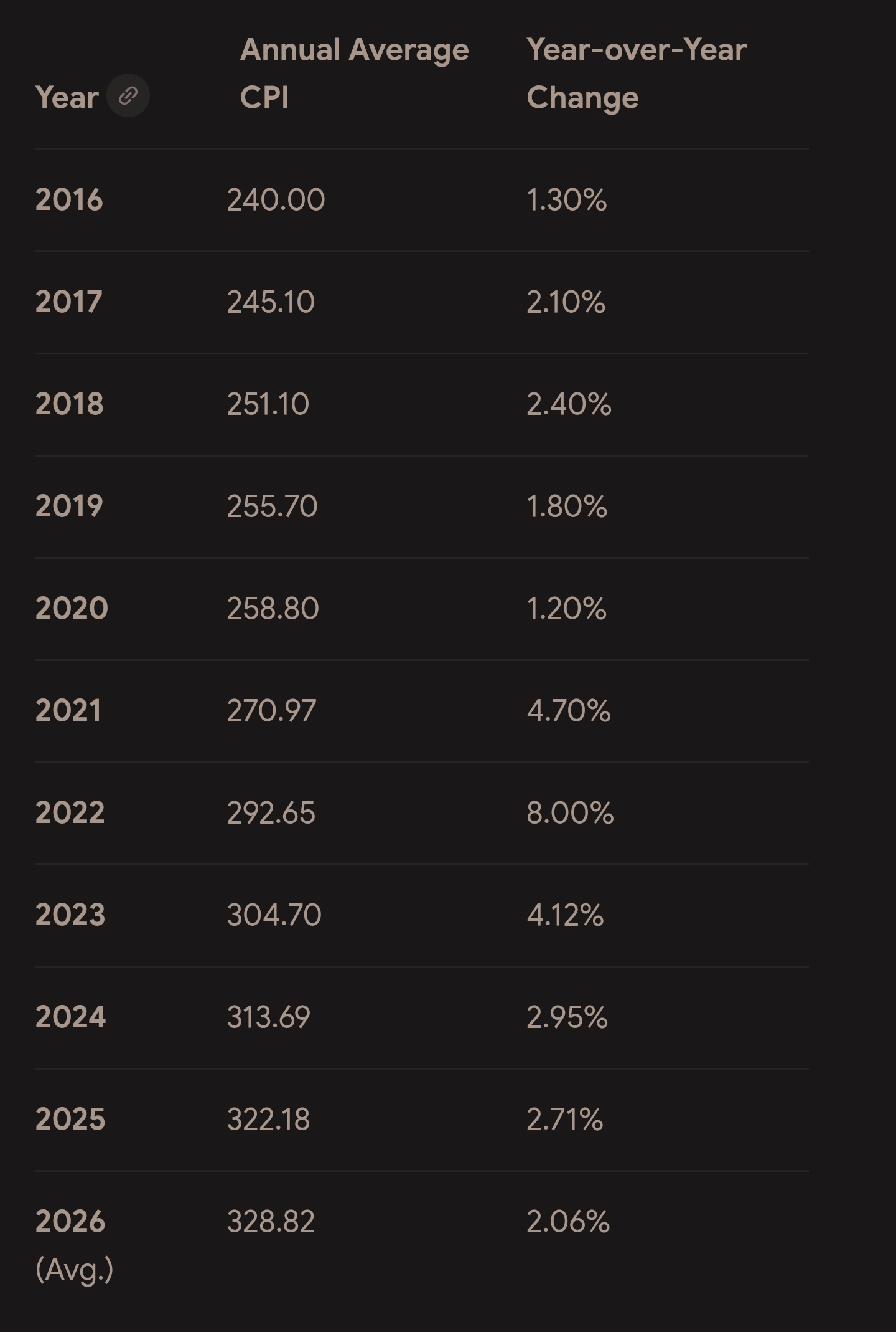 A table displaying 'Annual Average CPI' from 2016 to 2026, showing a peak increase of 8.00% in 2022.