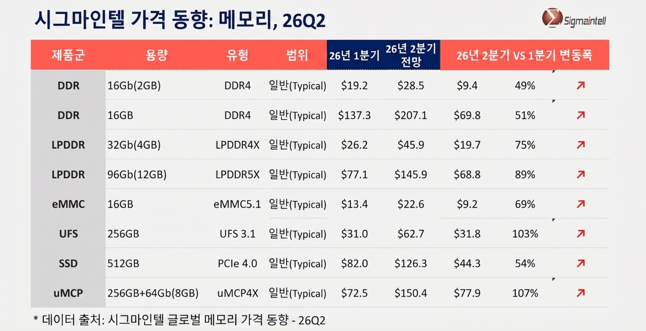 A chart from Sigmaintell titled '시그마인텔 가격 동향: 메모리, 26Q2' shows percentage increases in memory prices from Q1 to Q2, with UFS 3.1 at 103% and uMCP4X at 107% leading the list.