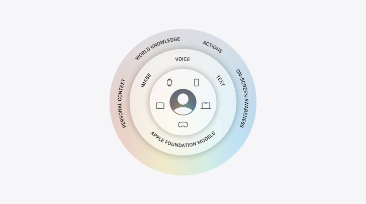 A diagram titled 'Apple Foundation Models' illustrates components like 'Image,' 'Voice,' 'Text,' 'World Knowledge,' and 'Actions' in concentric circles.