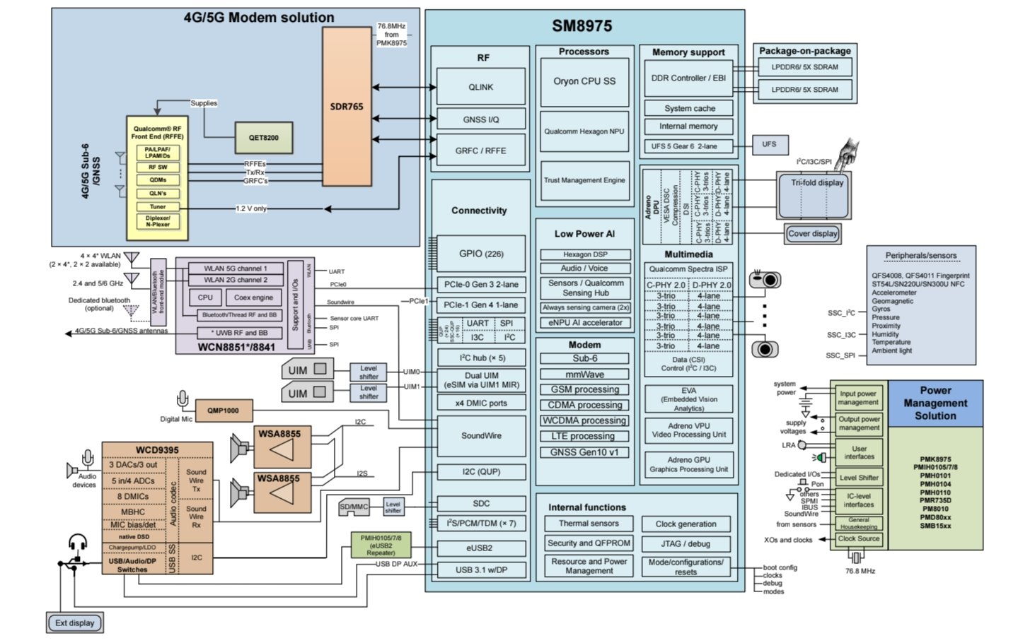 Snapdragon 8 Elite Gen 6 Pro block diagrams