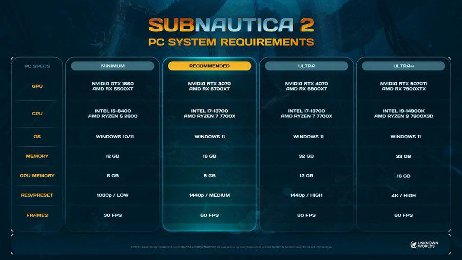 A chart titled 'Subnautica 2 PC System Requirements' details specifications for Minimum, Recommended, Ultra, and Ultra+ settings, including GPUs like NVIDIA RTX 3070 and CPUs like Intel i9-14900K.