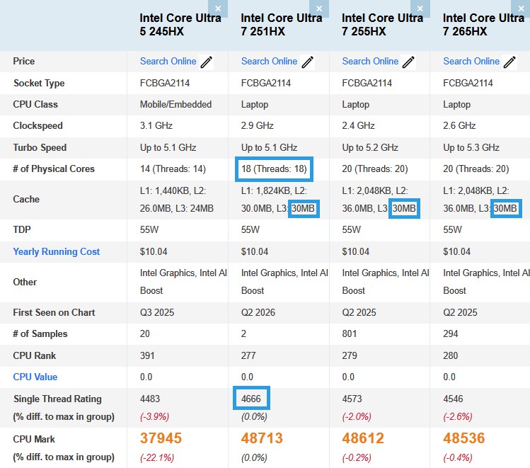 A comparison chart shows specifications of Intel Core Ultra processors, highlighting the Core Ultra 7 251HX with '18 (Threads: 18)' cores, a '30MB' L3 cache, and a single thread rating of '4666'.