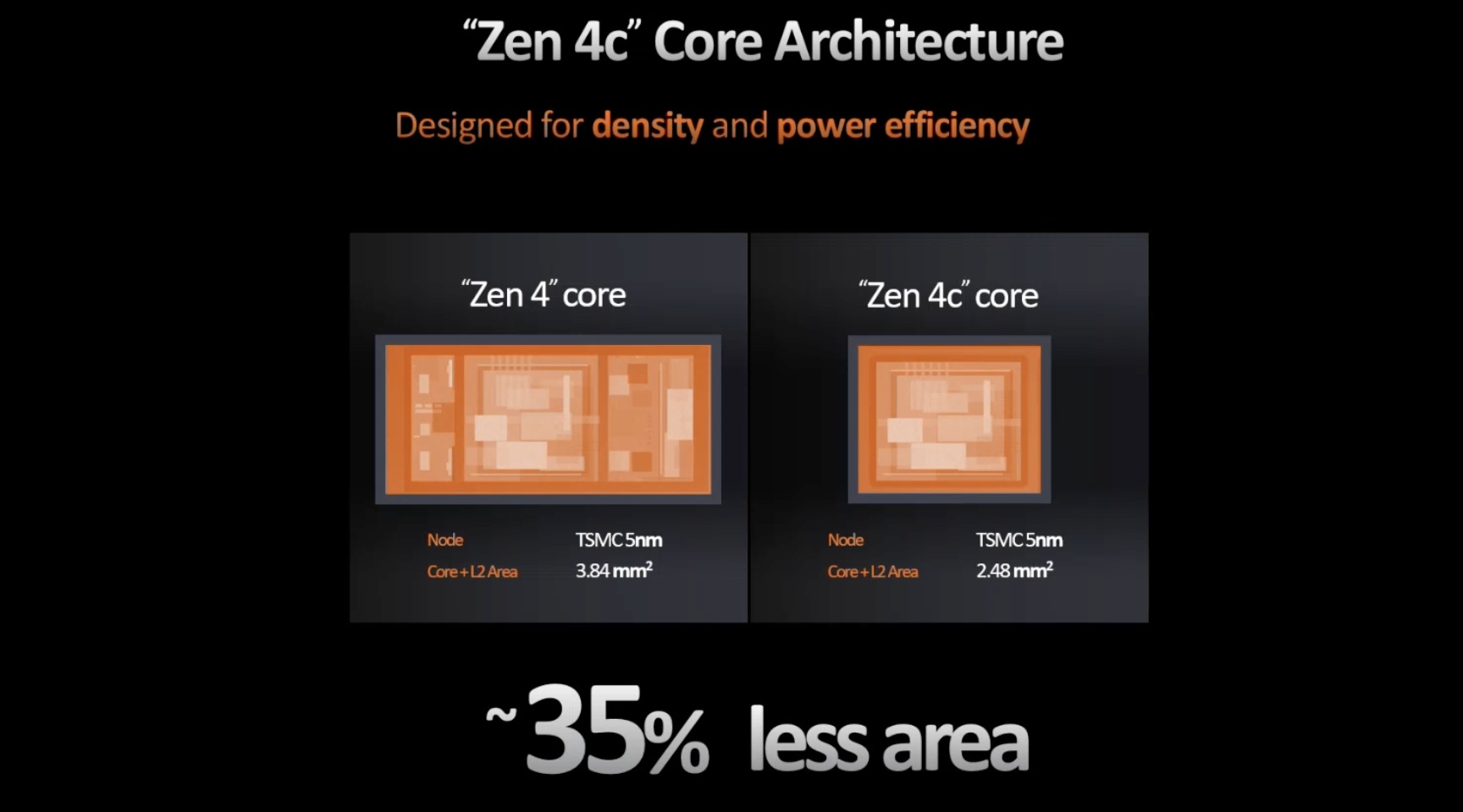A slide comparing the Zen 4c Core Architecture shows a Zen 4 core at 3.84 mm² and a Zen 4c core at 2.48 mm², highlighting '~35% less area' for the Zen 4c core.