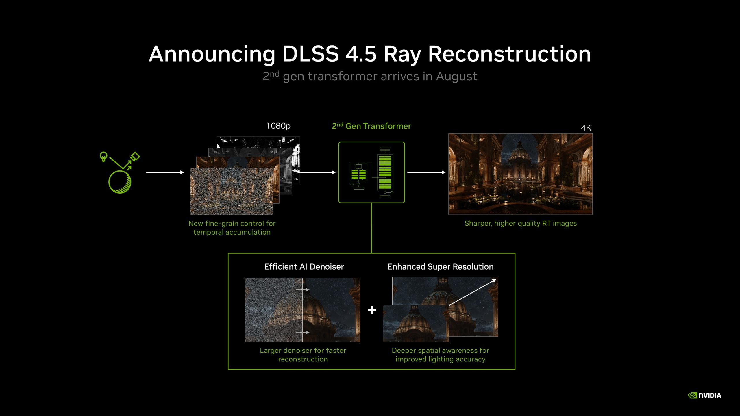 A presentation slide by NVIDIA titled 'Announcing DLSS 4.5 Ray Reconstruction' details features including '2nd Gen Transformer', 'Efficient AI Denoiser' for faster reconstruction, and 'Enhanced Super Resolution' for improved lighting accuracy.