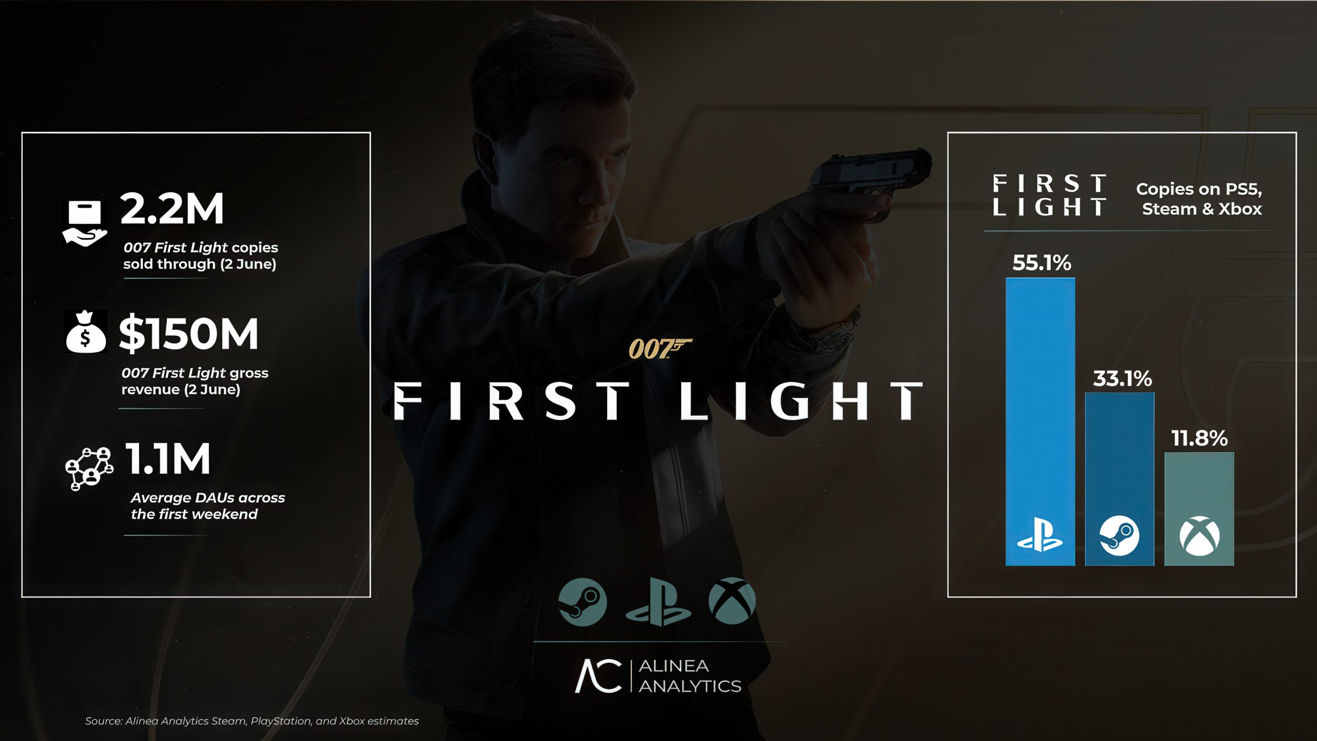A promotional image for '007 First Light' shows sales data with 2.2M copies sold, $150M gross revenue, and 1.1M average daily active users, alongside a bar chart indicating 55.1% of copies on PlayStation, 33.1% on Steam, and 11.8% on Xbox.