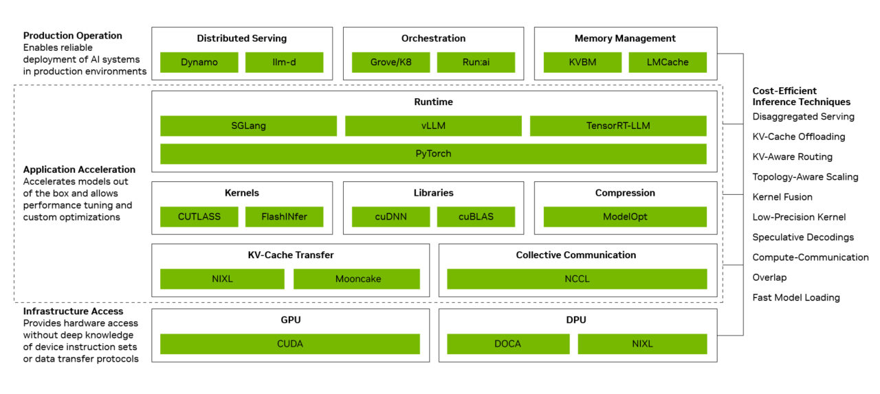 A detailed diagram outlines an AI system framework with sections for 'Production Operation,' 'Application Acceleration,' and 'Infrastructure Access,' featuring components like 'Dynamo,' 'TensorRT-LLM,' 'PyTorch,' 'CUDA,' and various cost-efficient inference techniques.