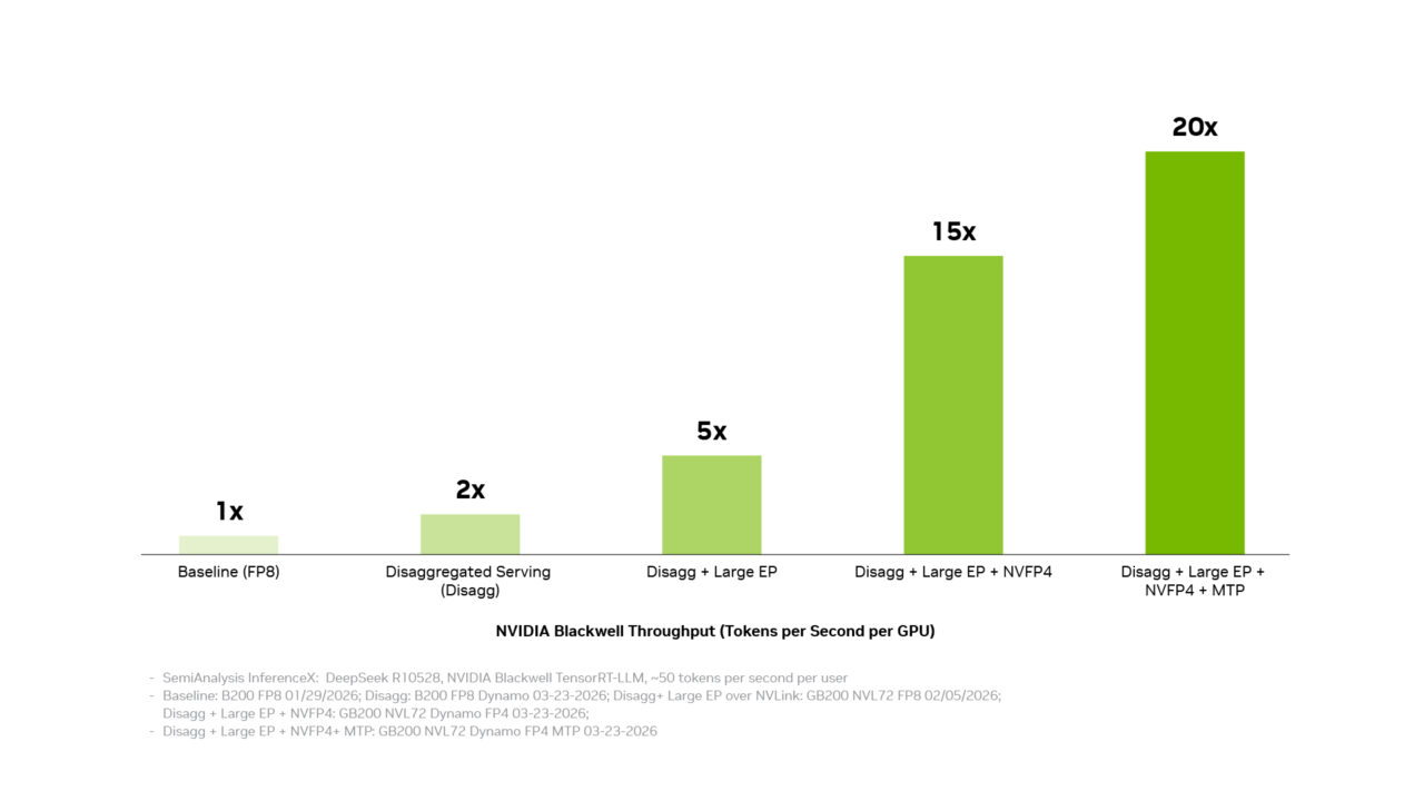 A bar chart titled 'NVIDIA Blackwell Throughput (Tokens per Second per GPU)' shows the performance increasing from 1x at 'Baseline (FP8)' to 20x with 'Disagg + Large EP + NVFP4 + MTP'.