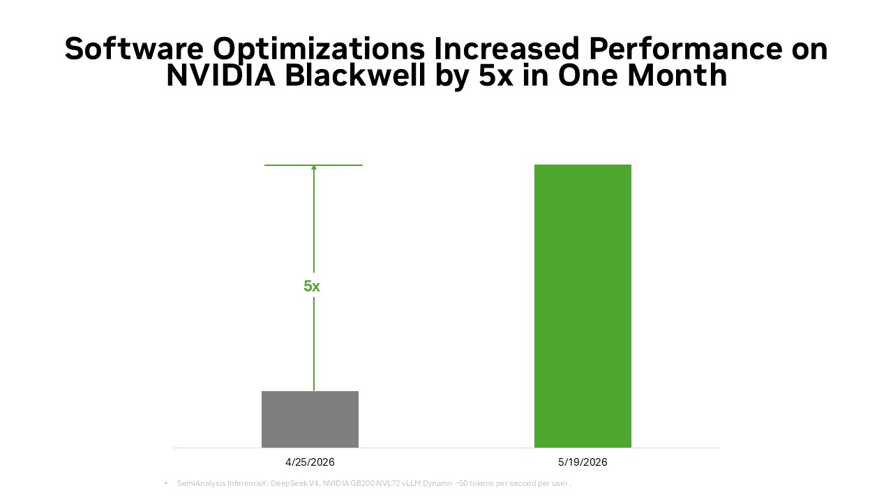 A bar chart titled 'Software Optimizations Increased Performance on NVIDIA Blackwell by 5x in One Month' shows a significant performance increase from 4/25/2026 to 5/19/2026.
