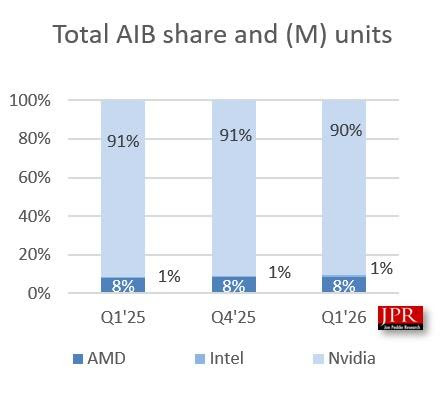 A bar chart titled 'Total AIB share and (M) units' shows AMD with the majority share at 91% in Q1'25 and Q4'25, slightly decreasing to 90% in Q1'26, while Intel and Nvidia maintain at 1% and 8% respectively.
