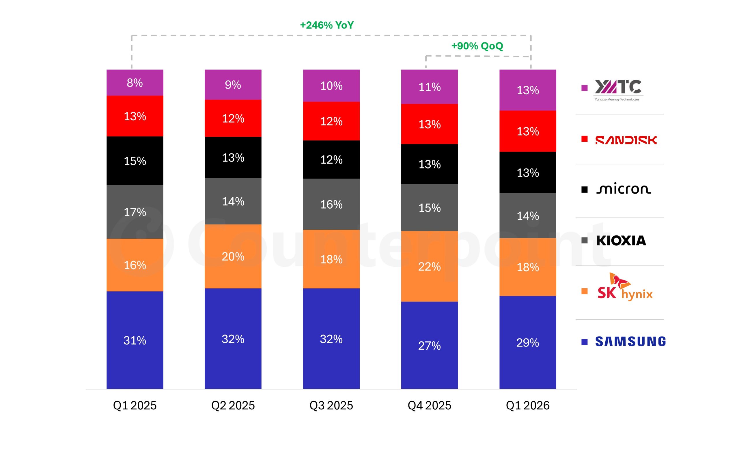 A bar chart shows market share percentages for NAND manufacturers from Q1 2025 to Q1 2026, with Samsung leading in each quarter, and significant growth '246% YoY' and '90% QoQ.'