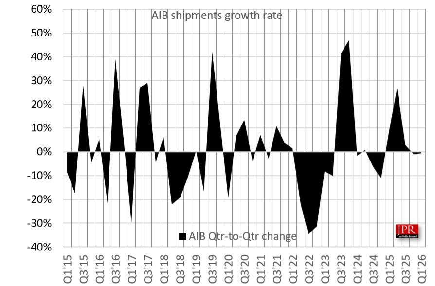 A bar chart titled 'AIB shipments growth rate' shows fluctuating quarterly changes from Q1 2015 to Q1 2026, with significant peaks and troughs in growth rate percentages, and the JPR logo in the bottom right corner.