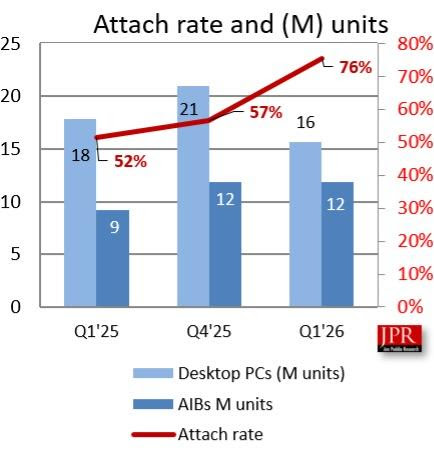 A bar chart titled 'Attach rate and (M) units' shows the attach rate increasing from 52% in Q1'25 to 76% in Q1'26, with a rise in AIBs M units from 9 to 12.